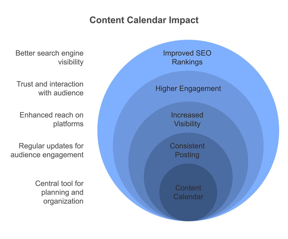 creating content calendar for consistent posting